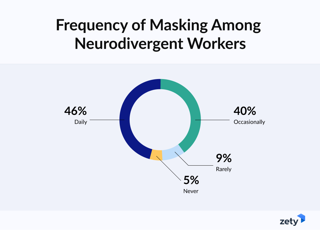 How frequently do neurodiverse workers mask survey results